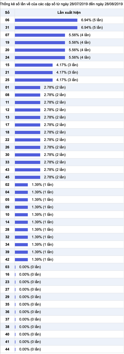 Thong ke nhieu it - XS Mega 6-45 Vietlott 28-08-2019.png